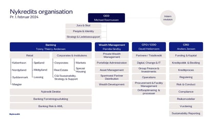 Organisationsdiagram for Nykredit